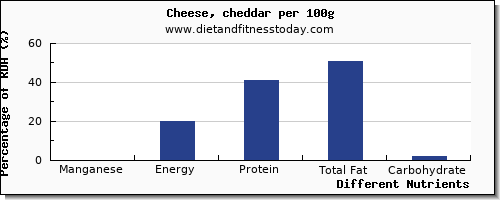 chart to show highest manganese in cheddar cheese per 100g